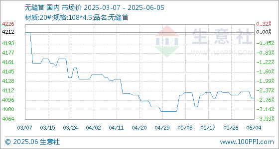 配资实盘开户 6月5日生意社无缝管基准价为4100.00元/吨