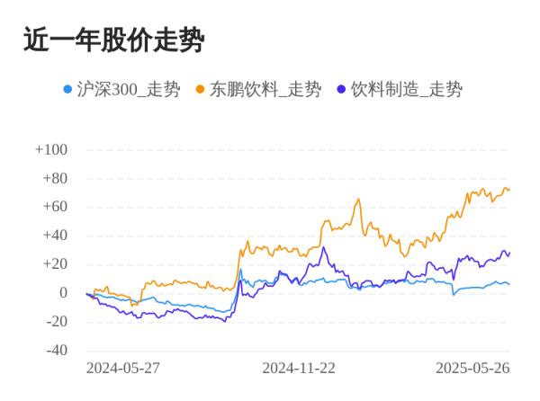 正规股指配资开户官网 东鹏饮料05月26日继续上涨，股价创历史新高