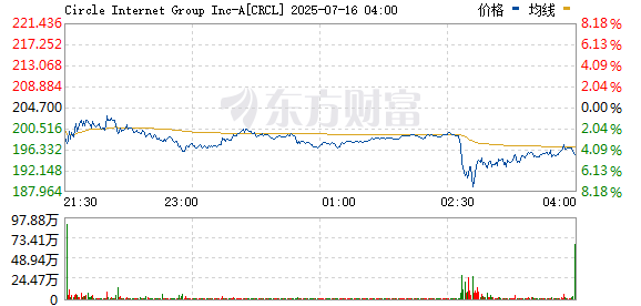 壹配资网门户 稳定币概念股Circle持续拉升 现涨超6%